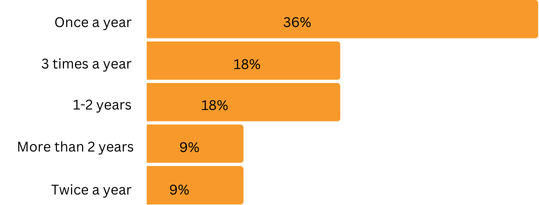 Distribution: More than 2 years (27%), Once a year (27%), Every 1-2 years (23%), No fixed cadence (13%), and Every 6 months (9%)
